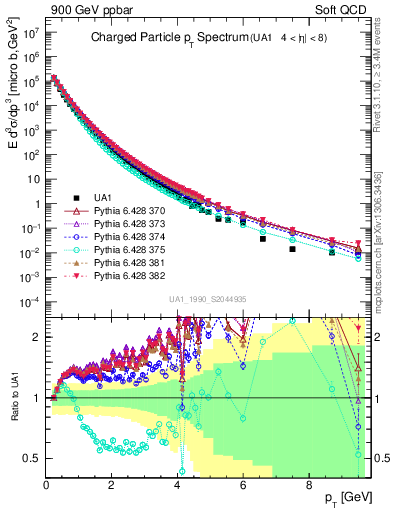 Plot of pt in 900 GeV ppbar collisions