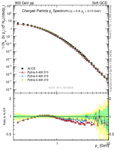 Plot of pt in 900 GeV pp collisions