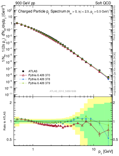 Plot of pt in 900 GeV pp collisions