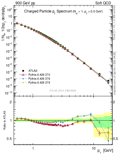 Plot of pt in 900 GeV pp collisions