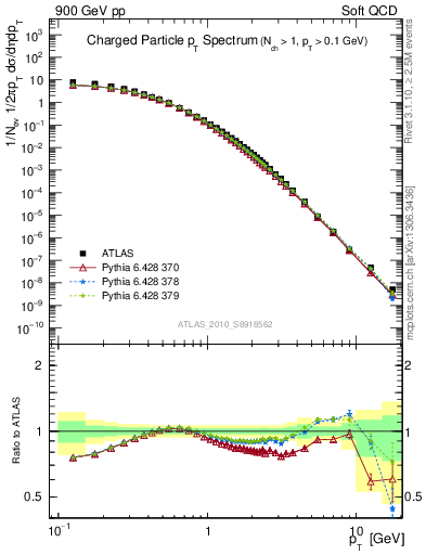 Plot of pt in 900 GeV pp collisions