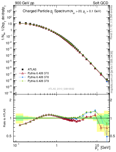 Plot of pt in 900 GeV pp collisions