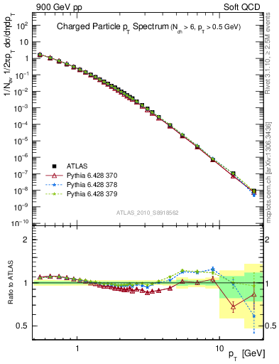 Plot of pt in 900 GeV pp collisions