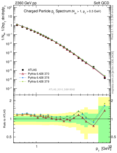 Plot of pt in 2360 GeV pp collisions