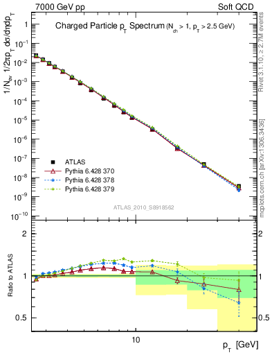 Plot of pt in 7000 GeV pp collisions