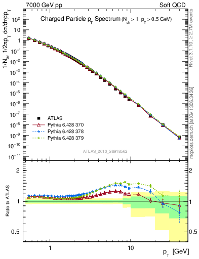 Plot of pt in 7000 GeV pp collisions