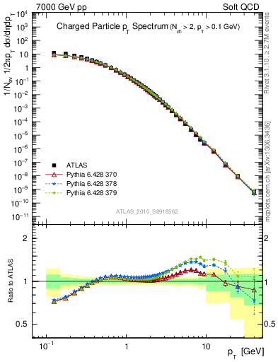 Plot of pt in 7000 GeV pp collisions