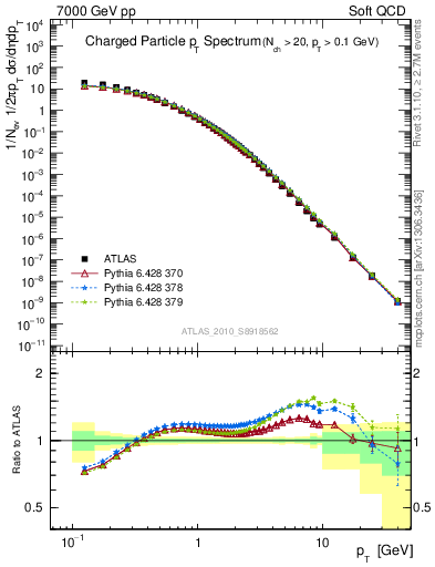 Plot of pt in 7000 GeV pp collisions