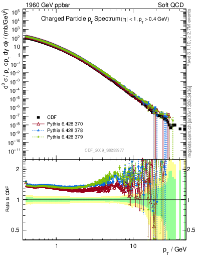 Plot of pt in 1960 GeV ppbar collisions