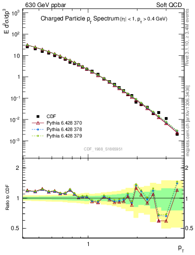 Plot of pt in 630 GeV ppbar collisions