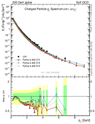 Plot of pt in 200 GeV ppbar collisions