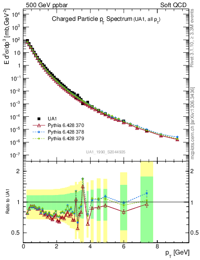 Plot of pt in 500 GeV ppbar collisions