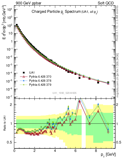 Plot of pt in 900 GeV ppbar collisions