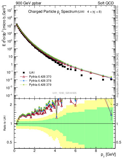 Plot of pt in 900 GeV ppbar collisions