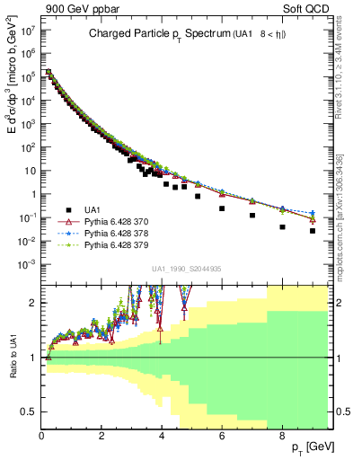 Plot of pt in 900 GeV ppbar collisions