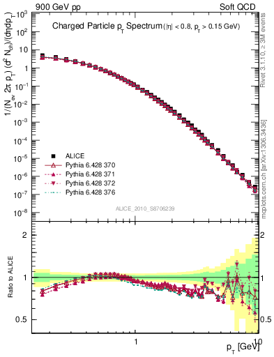 Plot of pt in 900 GeV pp collisions