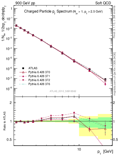 Plot of pt in 900 GeV pp collisions