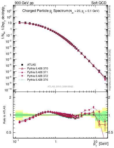 Plot of pt in 900 GeV pp collisions