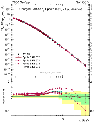 Plot of pt in 7000 GeV pp collisions