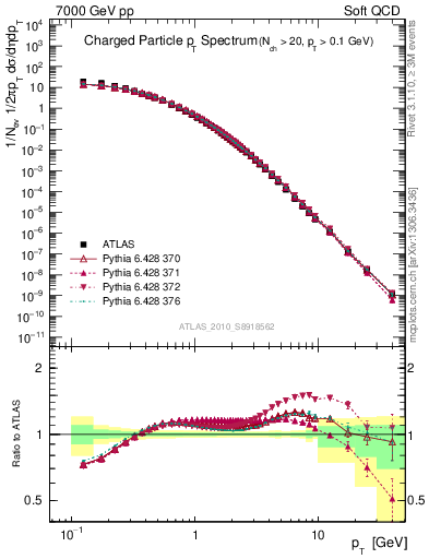 Plot of pt in 7000 GeV pp collisions