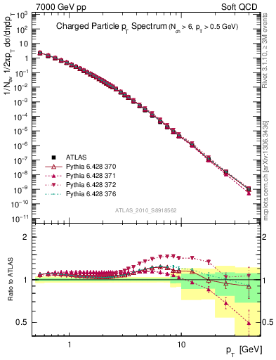 Plot of pt in 7000 GeV pp collisions