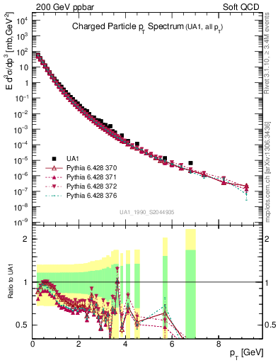 Plot of pt in 200 GeV ppbar collisions