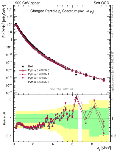 Plot of pt in 900 GeV ppbar collisions