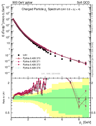 Plot of pt in 900 GeV ppbar collisions