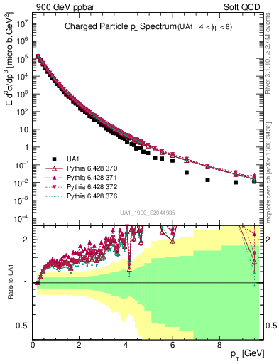 Plot of pt in 900 GeV ppbar collisions