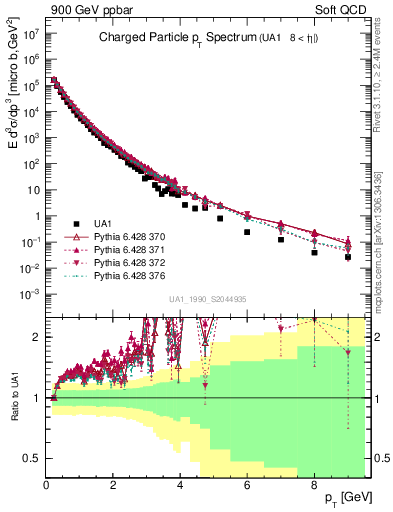 Plot of pt in 900 GeV ppbar collisions