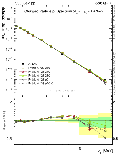 Plot of pt in 900 GeV pp collisions