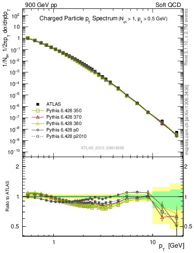 Plot of pt in 900 GeV pp collisions