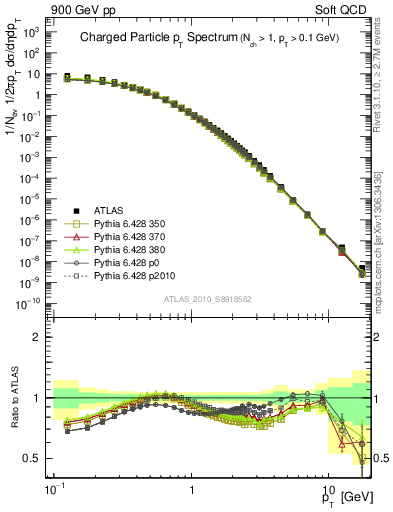 Plot of pt in 900 GeV pp collisions