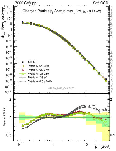 Plot of pt in 7000 GeV pp collisions