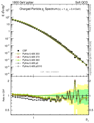 Plot of pt in 1800 GeV ppbar collisions