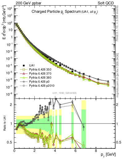 Plot of pt in 200 GeV ppbar collisions