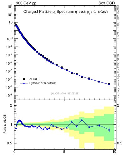 Plot of pt in 900 GeV pp collisions