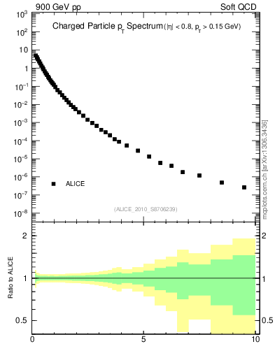 Plot of pt in 900 GeV pp collisions