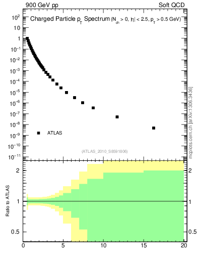 Plot of pt in 900 GeV pp collisions