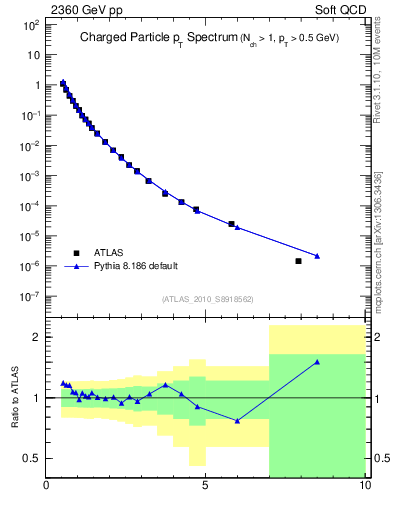 Plot of pt in 2360 GeV pp collisions