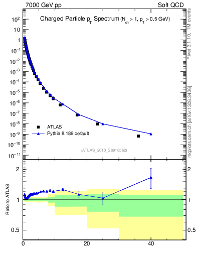 Plot of pt in 7000 GeV pp collisions