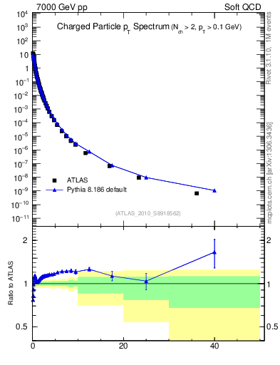 Plot of pt in 7000 GeV pp collisions