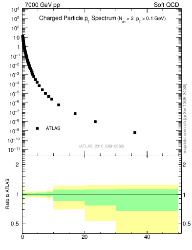 Plot of pt in 7000 GeV pp collisions