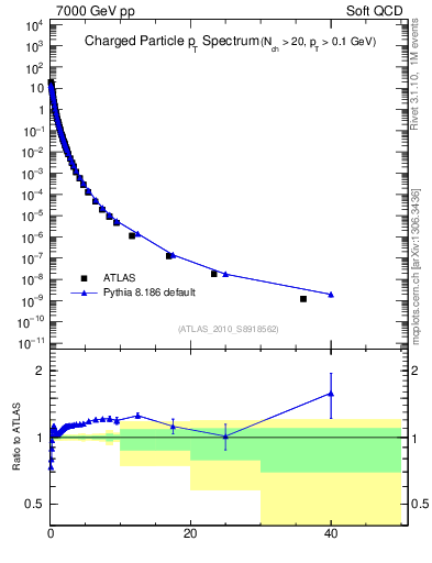Plot of pt in 7000 GeV pp collisions