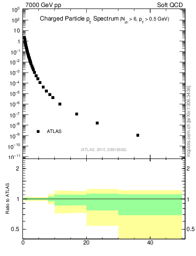 Plot of pt in 7000 GeV pp collisions