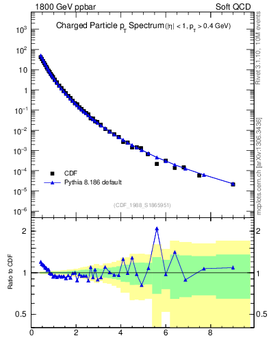 Plot of pt in 1800 GeV ppbar collisions