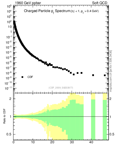 Plot of pt in 1960 GeV ppbar collisions