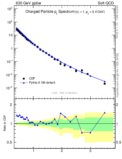 Plot of pt in 630 GeV ppbar collisions