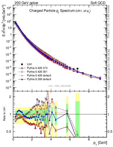 Plot of pt in 200 GeV ppbar collisions