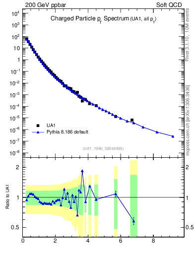 Plot of pt in 200 GeV ppbar collisions